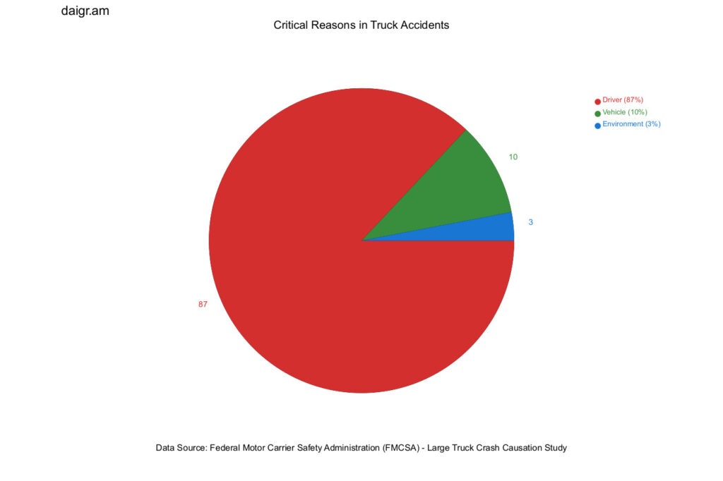 Large Truck Crash Causation Study Large Truck Crash Causation Study