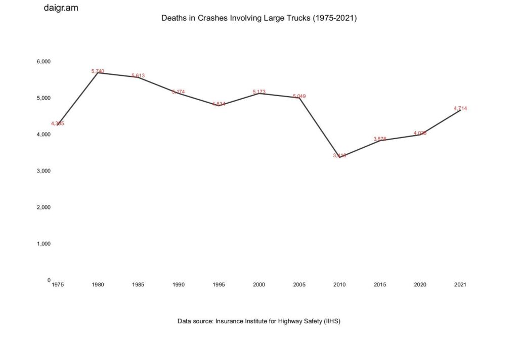 Statistics from truck accident deaths