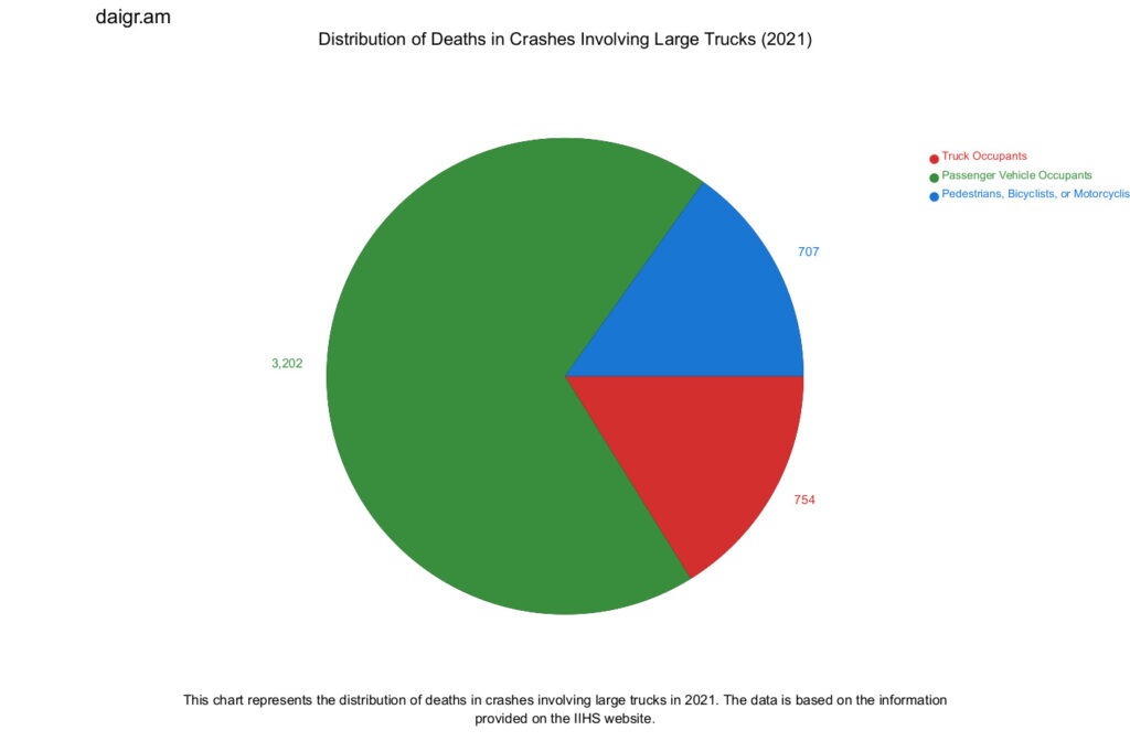 Fatal Trucking Accidents Study: The Role of Trucking Companies in Deadly Accidents Trucking accident death statistics 2021